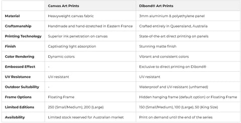 Comparison table showing differences between Canvas Art Prints and Dibond® Art Prints across various attributes.